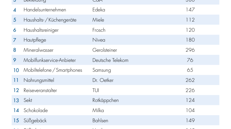 Die Most Trusted Brands 2018 aus Sicht der deutschen Konsumenten