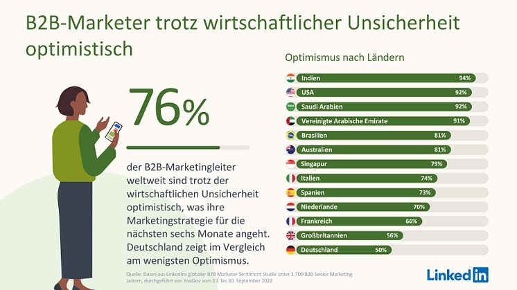 B2B-Marketing: In Deutschland blickt nur jeder Zweite optimistisch auf die kommenden Monate
