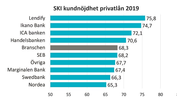 SKI kundnöjdhet privatlån 2019