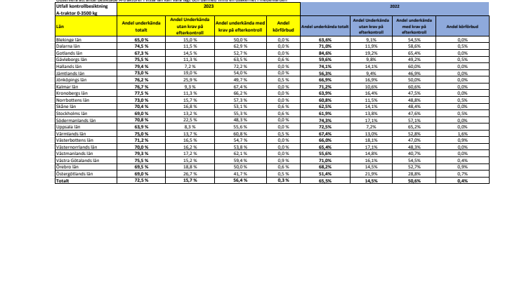 Besiktningsstatistik 2022-2023 Kontrollbesiktning A-traktor.pdf