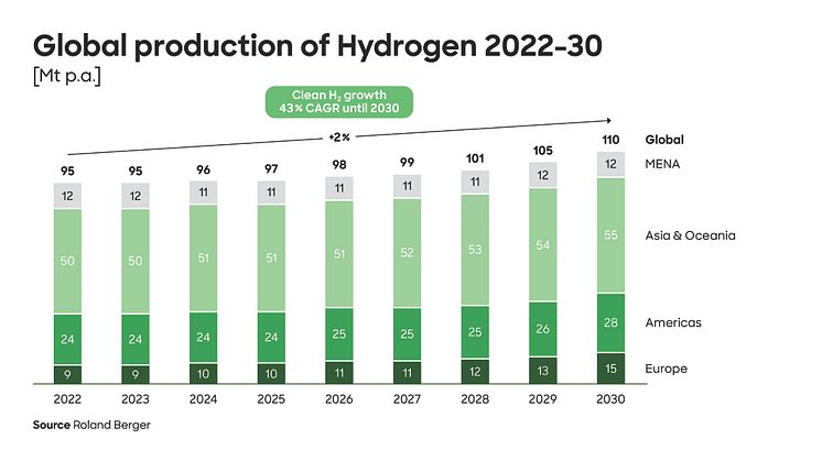 Roland Berger study: Hydrogen production of 110 million tons per year expected for 2030