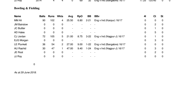 England v India Career T20 Stats