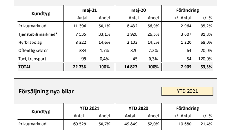 Försäljning nya bilar PB 2021-05