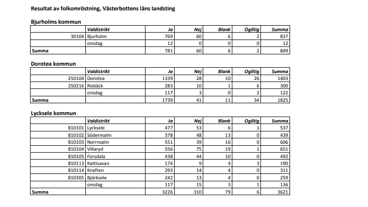 Slutresultat folkomröstning Västerbottens läns landsting