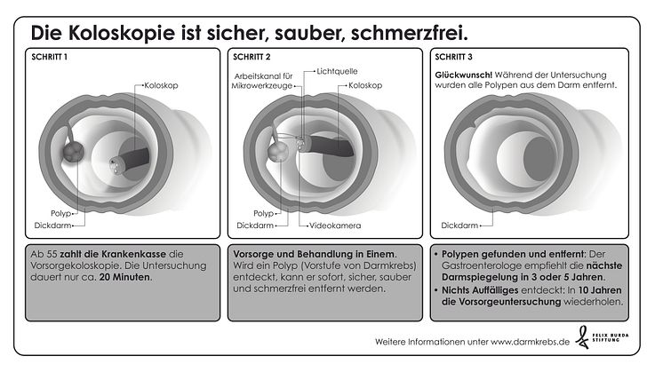 Warum eine Darmspiegelung?