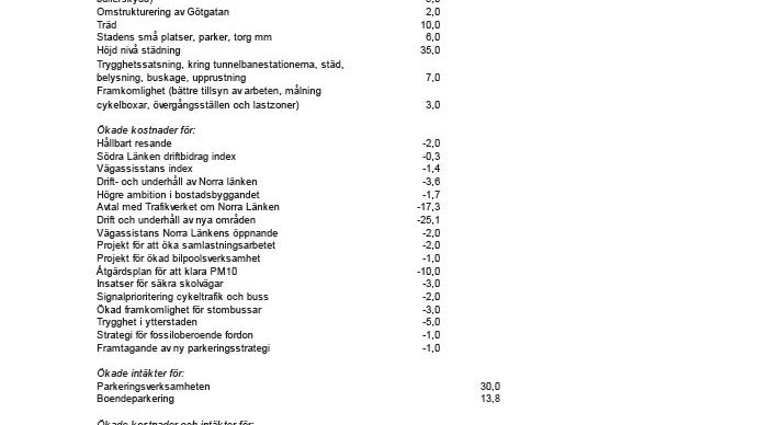 Trafiknämndens budget