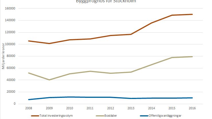 Byggprognos för Stockholm