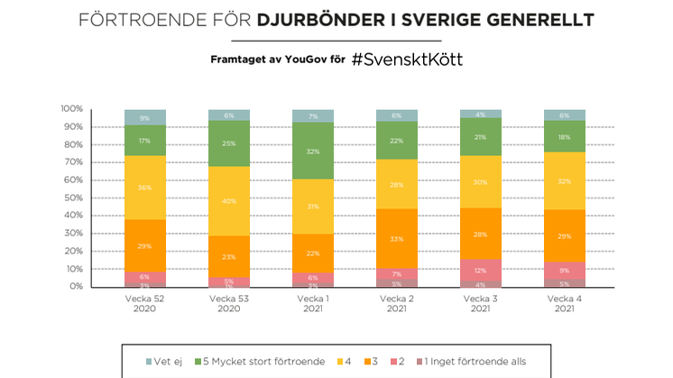 Förtroende för djurbönder och slakt 2021: Yougov
