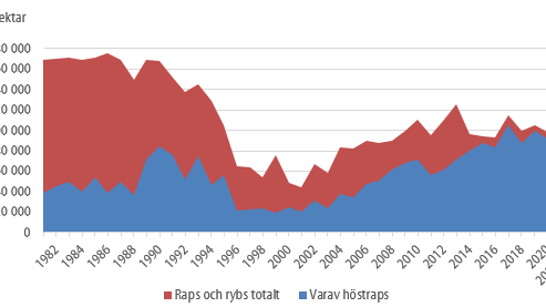 Arealer raps och rybs 2022