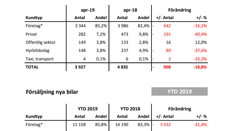 Försäljning nya bilar LLB 2019-04