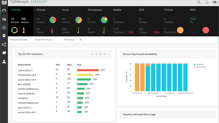 En del av dashboarden i OpManager v. 12.2 som ger en resaltidsöverblick över hur nätverket mår. 