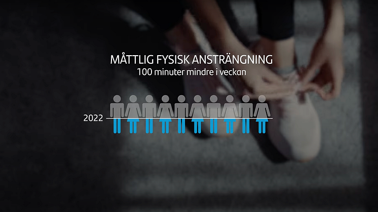 Svenskarna rör på sig 100 minuter mindre per vecka sedan Covid-19