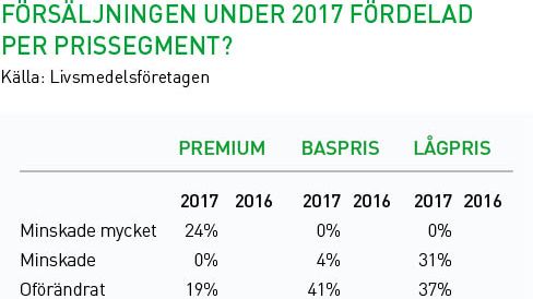 Försäljningen 2017 fördelad på prissegment