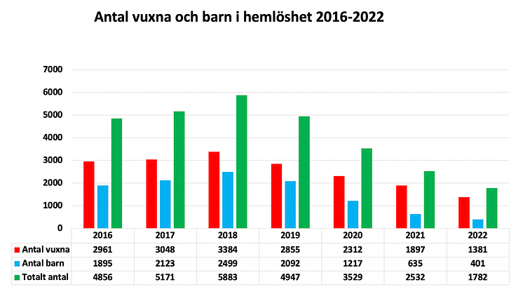 Hemlösheten fortsätter att sjunka – antalet hemlösa barn har minskat med 37 procent