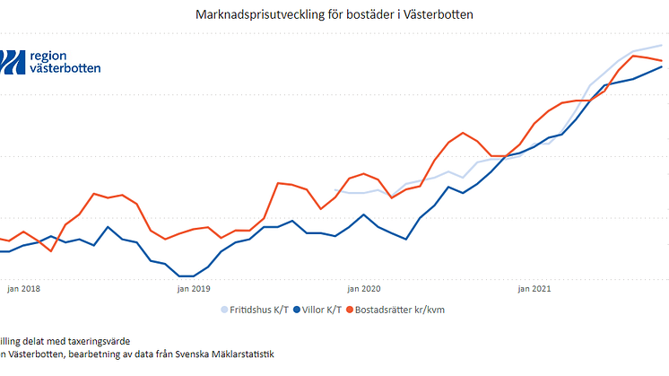 marknadsprisutveckling bostäder.PNG
