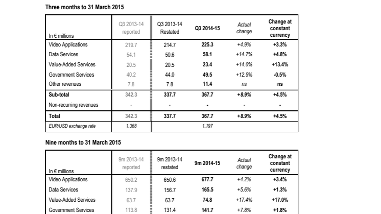 EUTELSAT THIRD QUARTER AND NINE MONTH 2014-2015 REVENUES 