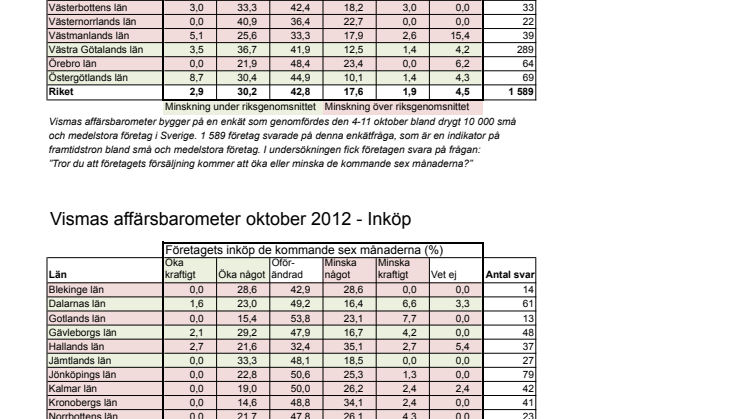 Vismas affärsbarometer hösten 2012