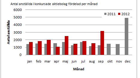 Minst 3 174 riskerar att förlora jobbet i september