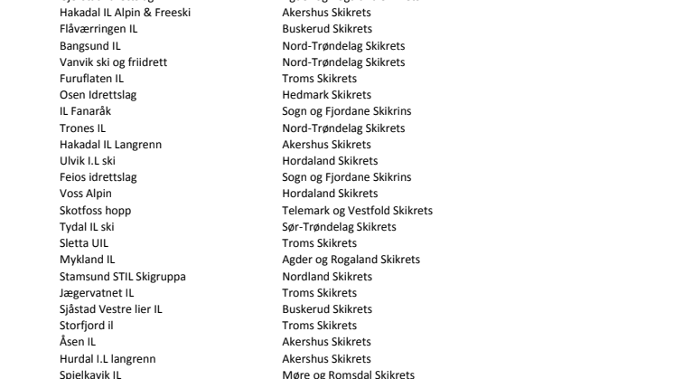 Oversikt over klubber i Telenor Karusellen 2019-2020
