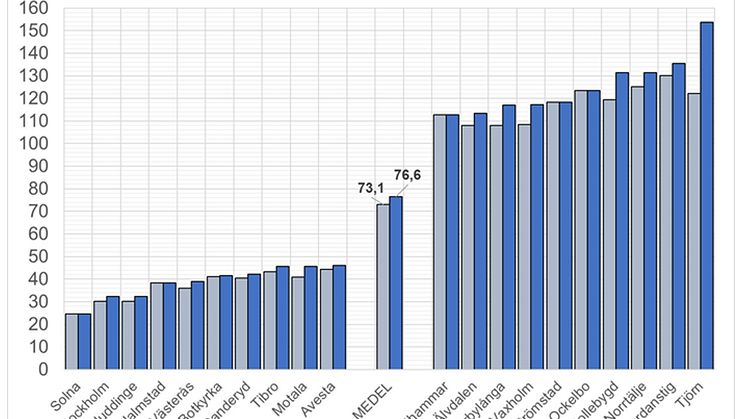 Kommunerna med billigaste och dyraste Va-taxan i Sverige.