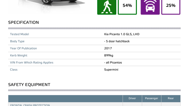 Kia Picanto Euro NCAP test datasheet (standard) - Sept 2017
