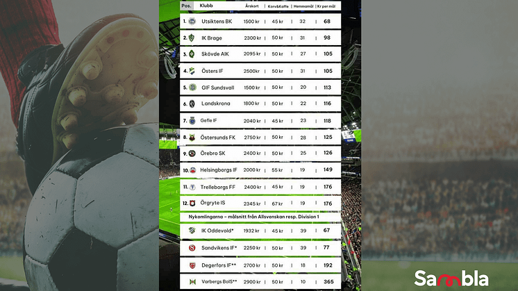 Tabell som sammanställer var i Superettan supportrarna får flest mål för pengarna