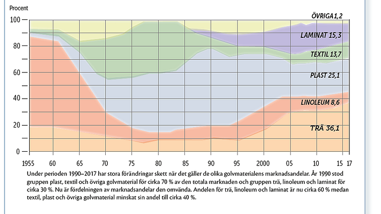 Diagrammet visar hur försäljningen av olika golvmaterial förändrats över tid sedan 1955
