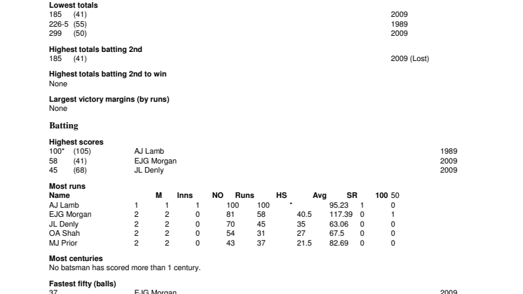 England v Australia ODI Records At Nottingham
