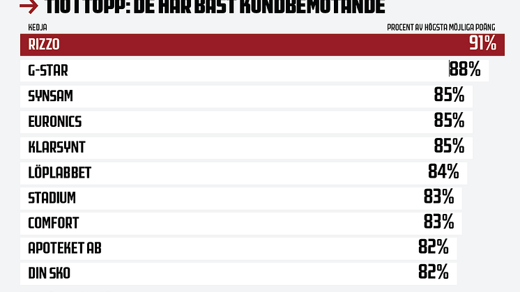 Topp-tio i nationell undersökning: Stadiums kundbemötande i topp