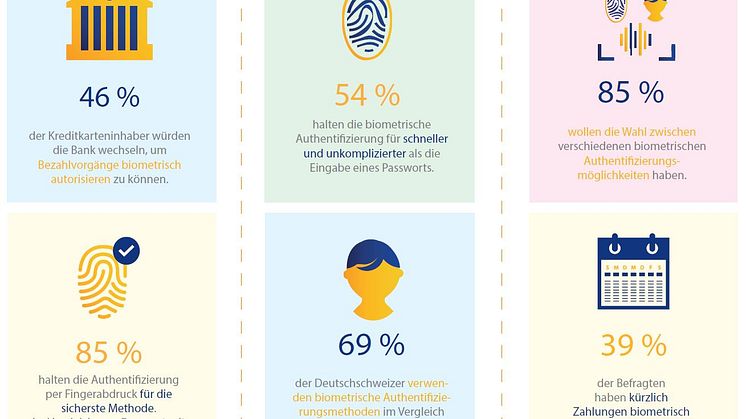 Biometrische Authentifizierungsmethoden 