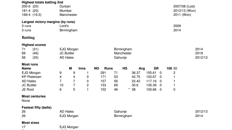 England v India Career IT20 Stats