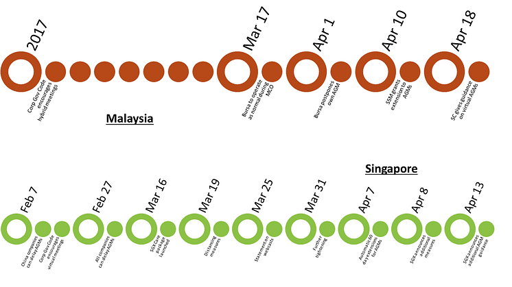 Timeline of announcements by authorities on both sides of the Causeway