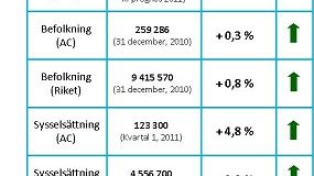 Västerbotten ett län i stark tillväxt