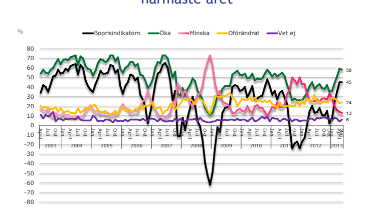 Demoskops boprisindikator för maj 2013