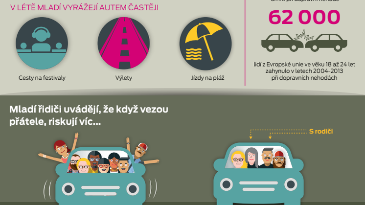 Nejvíc mladých lidí ve věku 18 až 24 let umírá na silnicích v létě; rizikovými faktory jsou pro ně nepozornost i alkohol