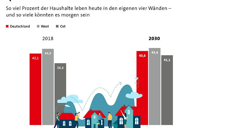 Wohneigentum in Deutschland:  Perspektiven für 2030