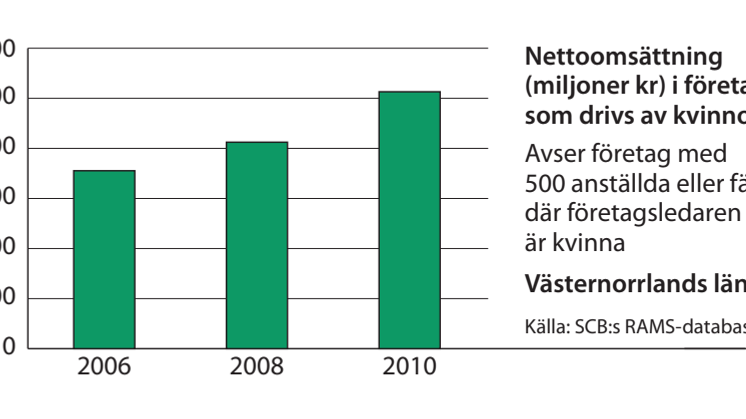Västernorrland omsättning