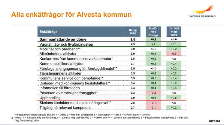 Enkätfrågor Svenskt Näringsliv