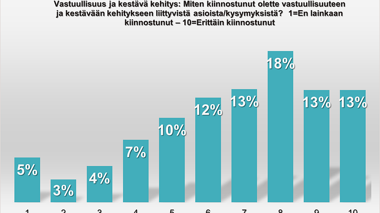 Kestävää kehtitystä koskeva kiinnostus 2022