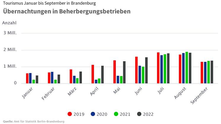 Deutlich mehr Übernachtungen