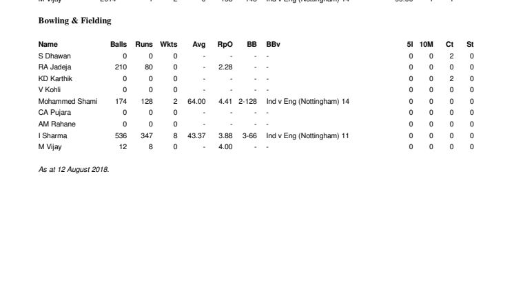 India Career Test Stats At Nottingham