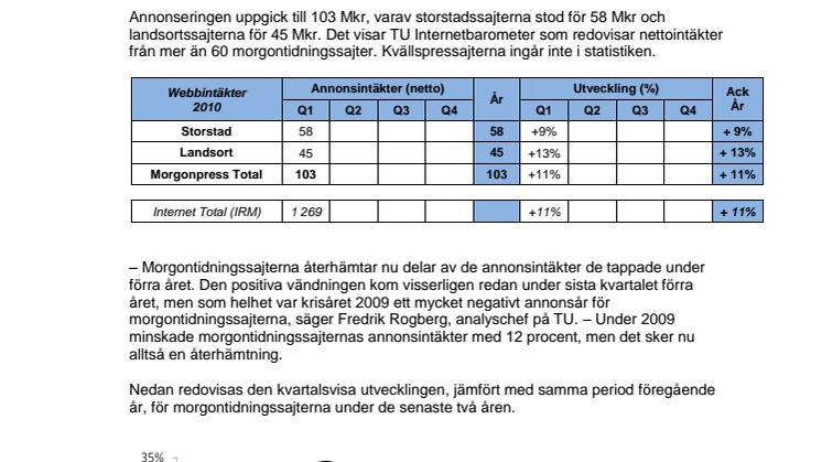 TU Internetbarometer Q1 2010