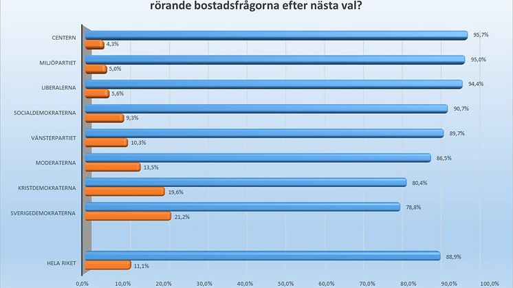 Svenska folket vill se bred överenskommelse om bostäderna