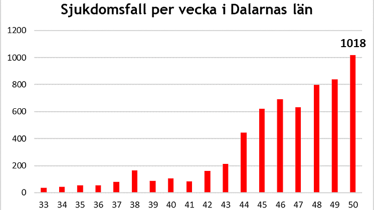 Länsstyrelsen informerar om läget i Dalarnas län 18 december 2020