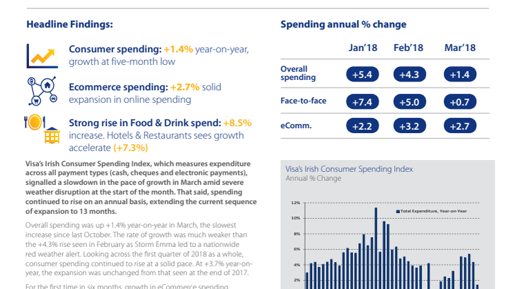 Growth of Irish consumer spending slows to +1.4% year-on-year amid Storm Emma disruption in March