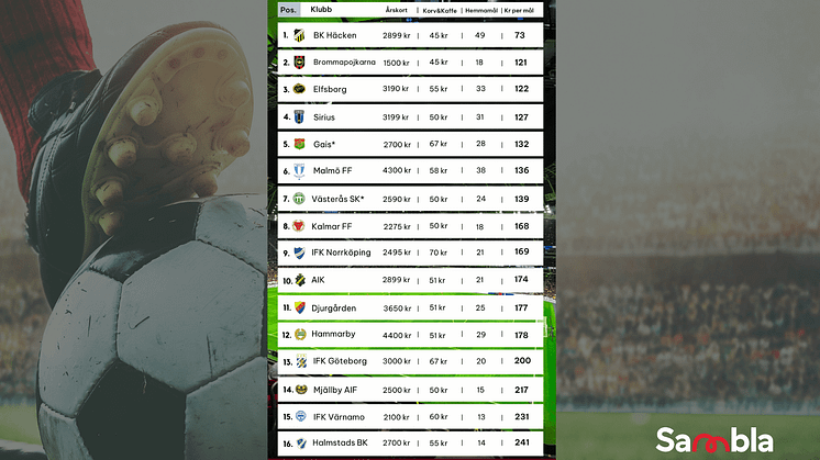 Vilka lag är billigast och dyrast att se i Allsvenskan? Det har vi tittat på i vår sammanställning.