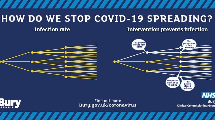 Bury Covid infection rate doubles in a week