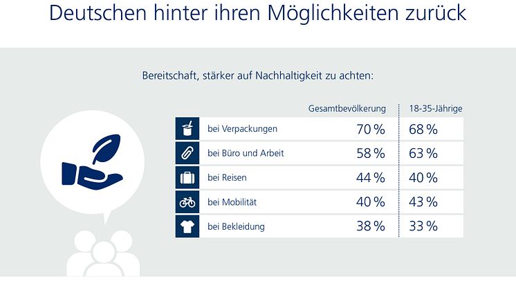 Bei Nachhaltigkeit bleiben die Deutschen hinter ihren Möglichkeiten zurück
