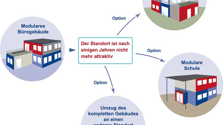 Flexible Nutzungsmöglichkeiten eines modularen Gebäudes