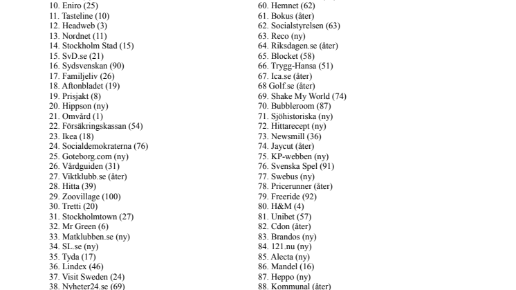 Alla sajter på Topp100-listan 2010